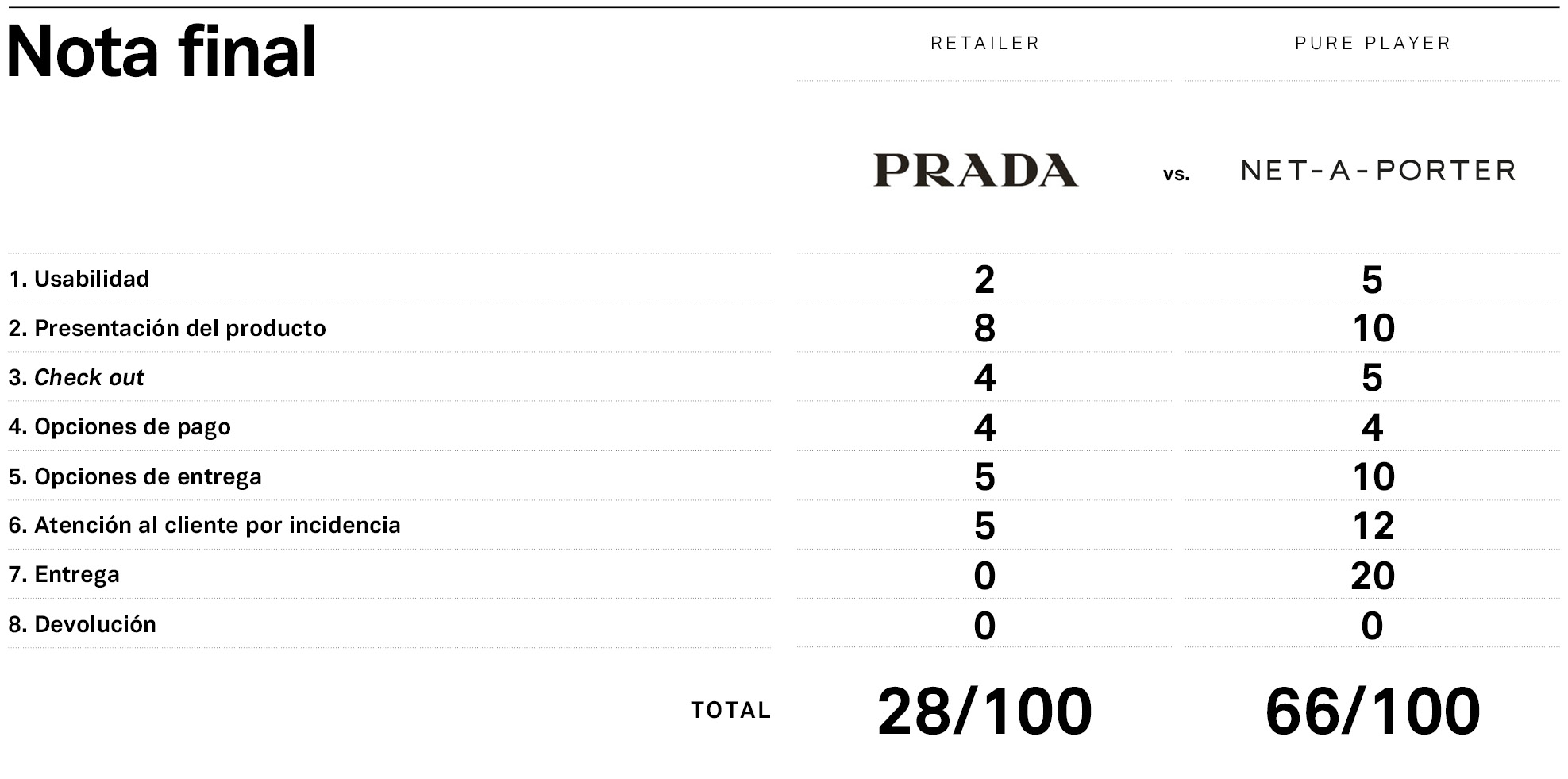 Prada y Net-a-Porter, frente a frente en la evaluaci&oacute;n final